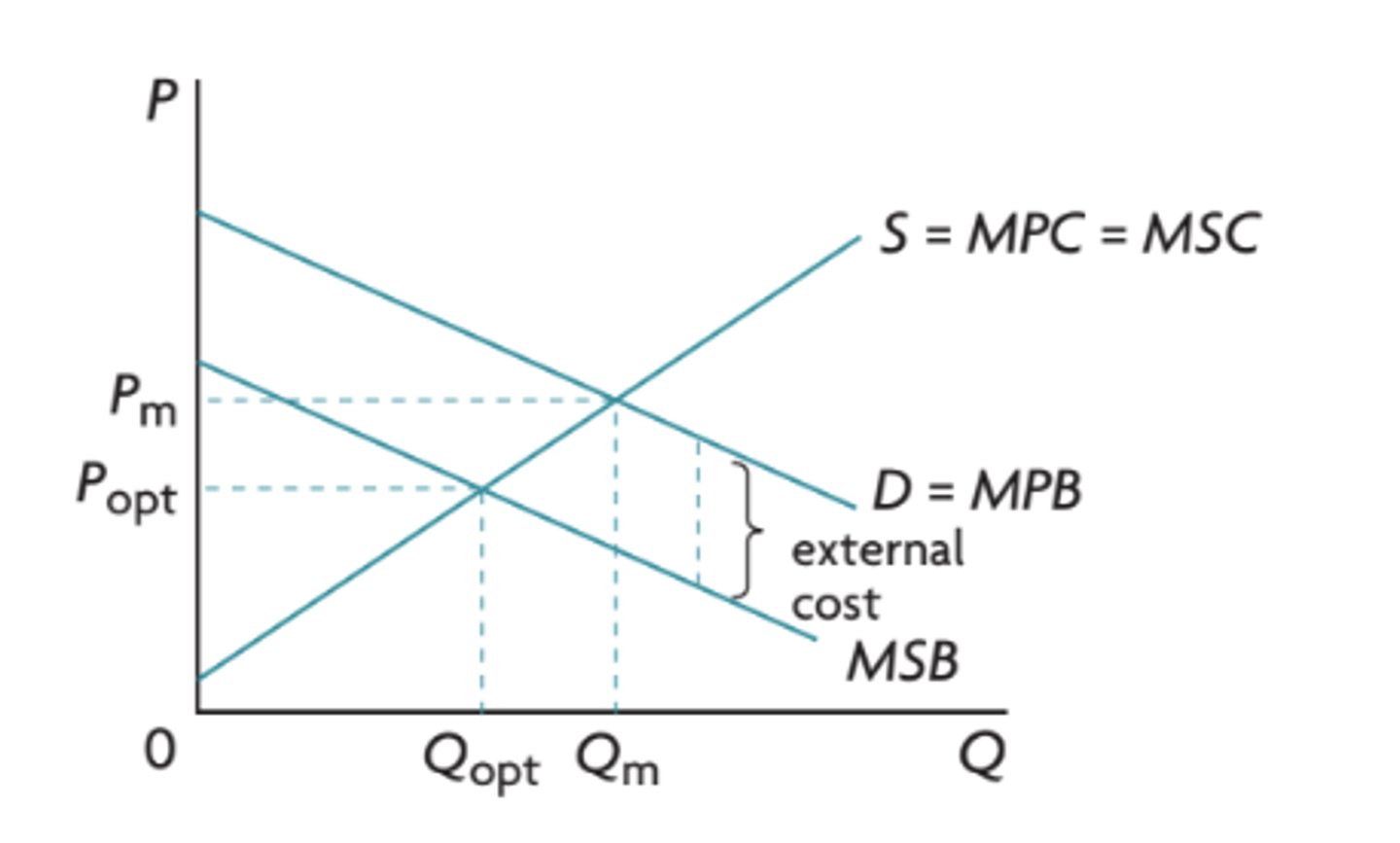 <p>the external costs created by consumers</p>