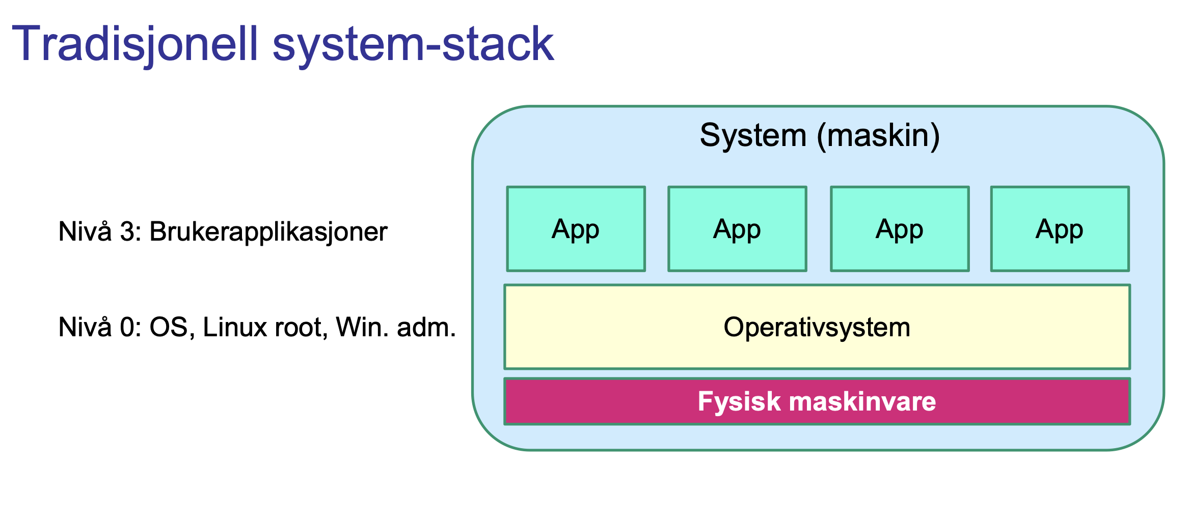 <p>tradisjonelt ligger alle appene oppi operativsystemet. De kjører i usermode mens operativsystemet kjører i admin i windows eller root i linux og det er nivå 0. </p>