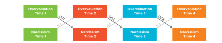 <ul><li><p>A correlation between an earlier measure of one variable and a later measure of another variable</p><ul><li><p>*Looking at the variables across times</p></li></ul></li></ul><p></p>