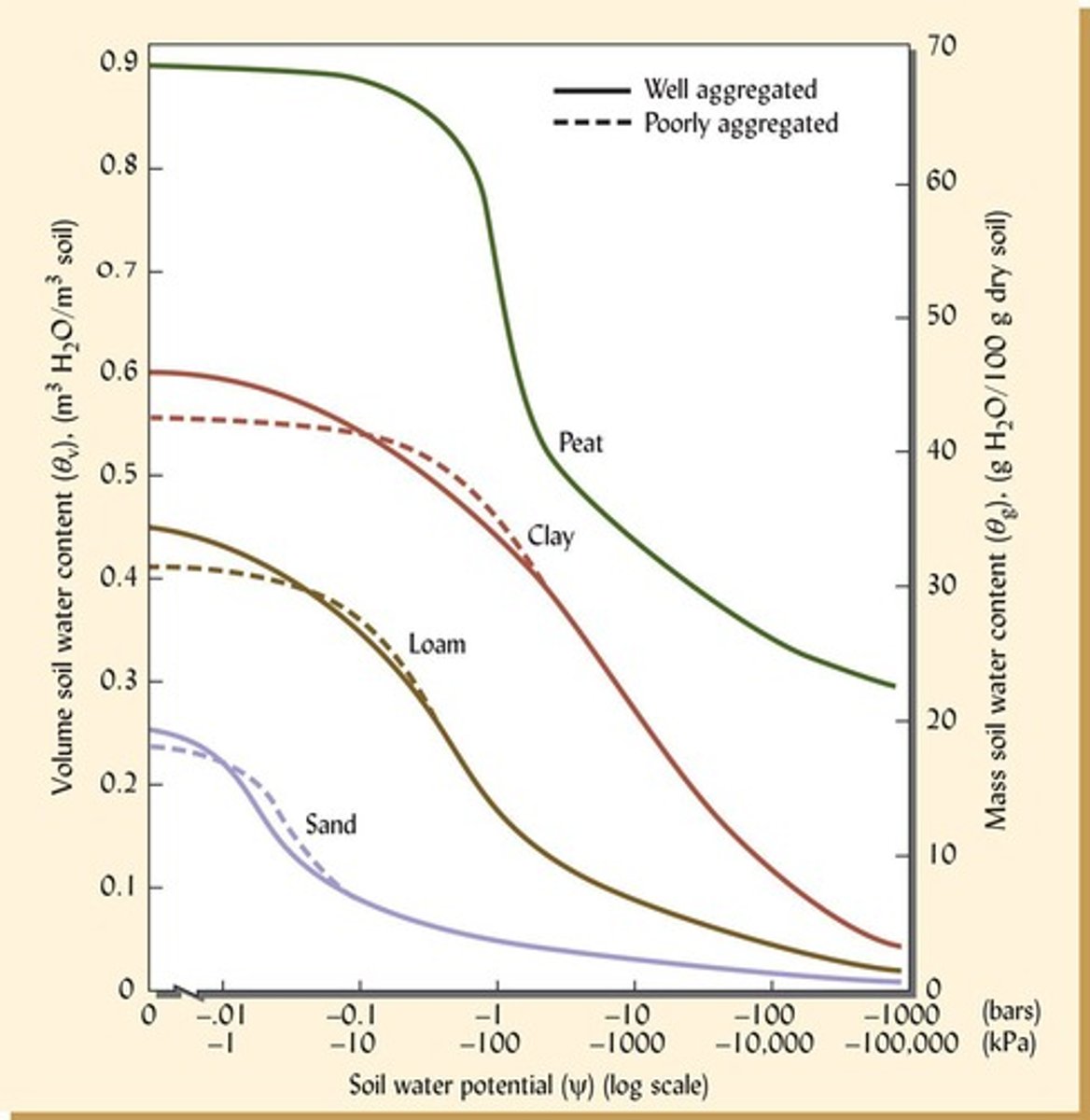 <p>Relationship between soil water potential (Ψ) and the amount of water in the soil, influenced by soil texture, structure, and pore size distribution.</p>