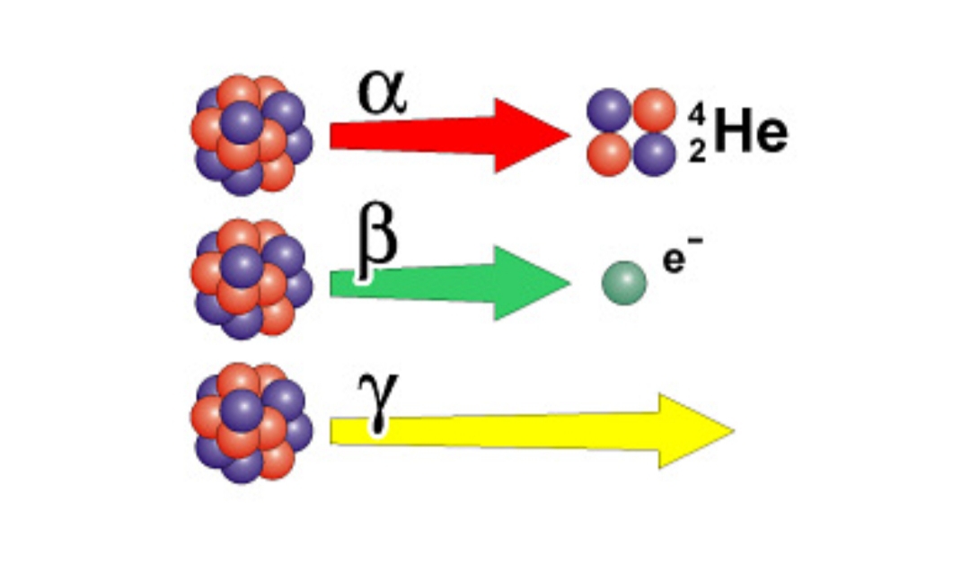 <p>particelle α: sono nuclei di He con 2+ e 2 neutroni, sono più pesanti ma meno penetranti</p><p>particella β: sono elettroni con carica -1, sono meno pesanti, ma più penetranti delle α </p><p>raggi γ: sono radiazioni elettromagnetiche ad alta energia, non hanno carica né massa ma sono le più penetranti</p><p>tutte queste particelle sono formate da onde.</p><p>un'onda è descritta da due variabili: la lunghezza d’onda e la frequenza, λ = c/ f.</p><p></p>