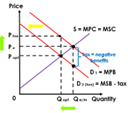 reduces demand of demerit goods which causes leftwards shift from D1= MPB to D2(tax) = MSB. Tax= negative benefit (-MEB, socially optimum levels of output is at Qopt from less consumption and allocative efficiency is retrieved  