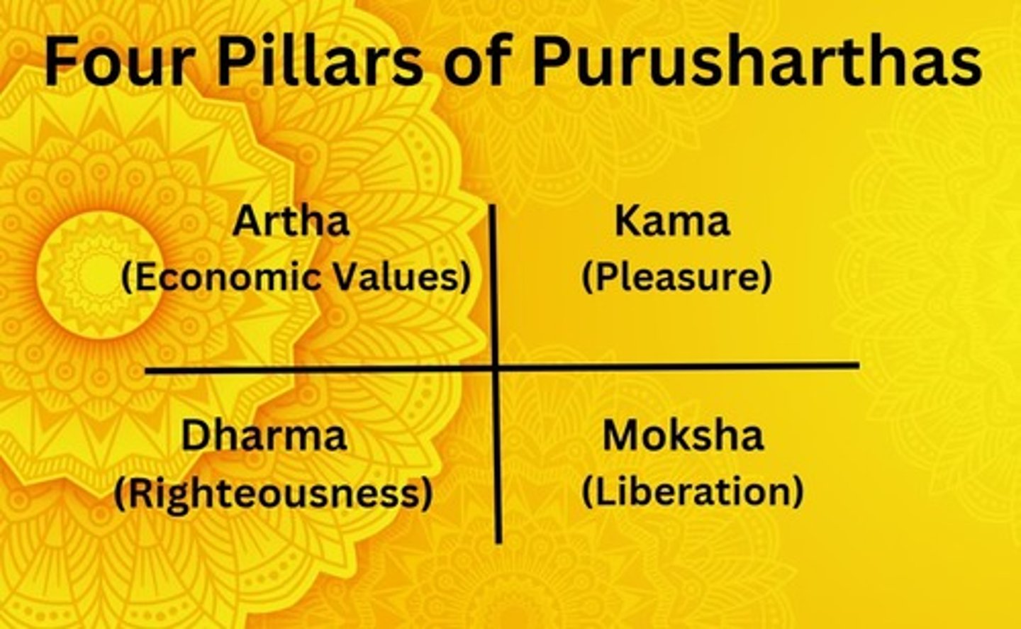 <p>Dharma, Artha, Kama, Moksha</p>