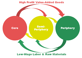 The world economic system is divided into a hierarchy of three types of countries: core, semi-peripheral, and peripheral.