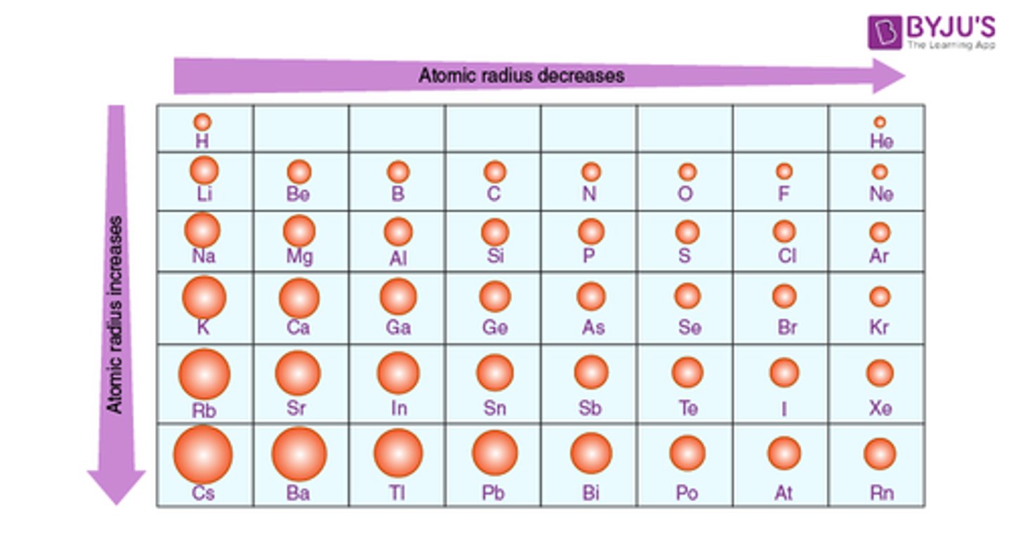 <p>Size of an atom, Decreases across a period and Increases down a group.</p>