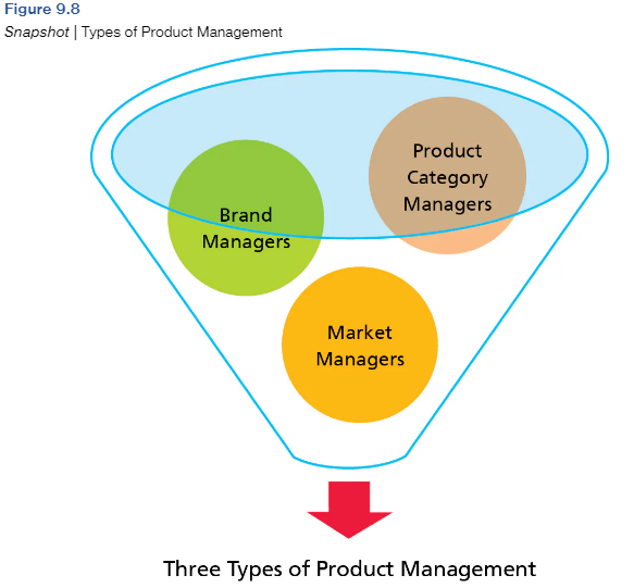 <ul><li><p>Brand managers</p><ul><li><p>P&amp;G</p></li></ul></li><li><p>Category managers</p></li><li><p>Market managers</p></li></ul><p></p>