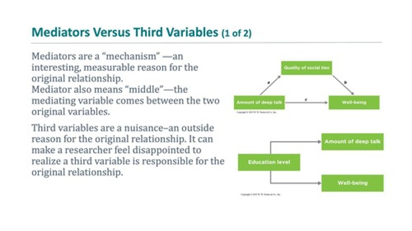 <p>A variable that explains the mechanism or 'why' behind the relationship between predictor and criterion variables.</p>