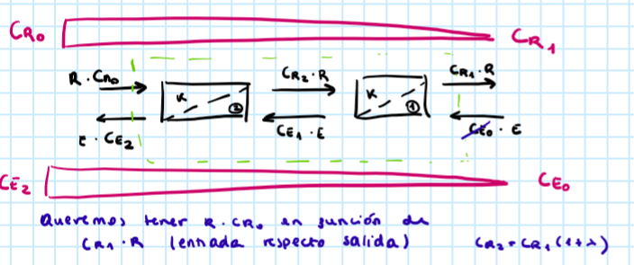 <p>Para solucionarlo se puede utilizar un sistema a contra corriente → cada etapa tiene más eficiencia y mejor utilización del solvente</p>