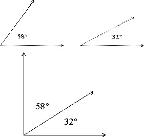 Two angles whose sum is 90 degrees