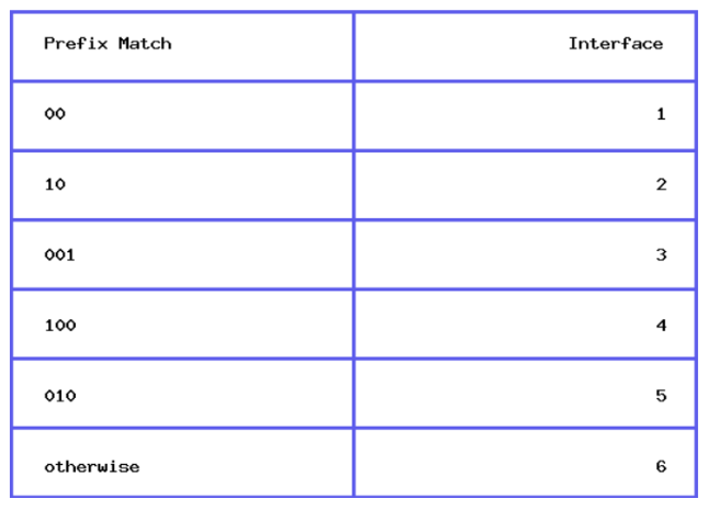 <p>Suppose a router uses longest-prefix matching, and has the following forwarding table:</p><p>Suppose a datagram arrives at the router, with destination address 01111111. To which interface will this datagram be forwarded?</p>