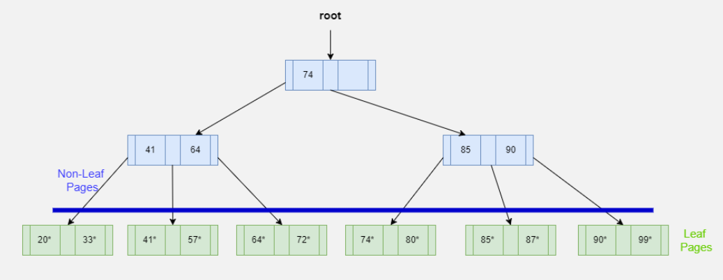 <p>Leaf pages are <strong>where the actual data entries live</strong>.</p><p><strong>What they contain:</strong></p><ul><li><p>Data entries (<strong>k*</strong>)</p></li><li><p>Each k* contains <strong>I(k)</strong> → pointer(s) to real records</p></li></ul><p></p>