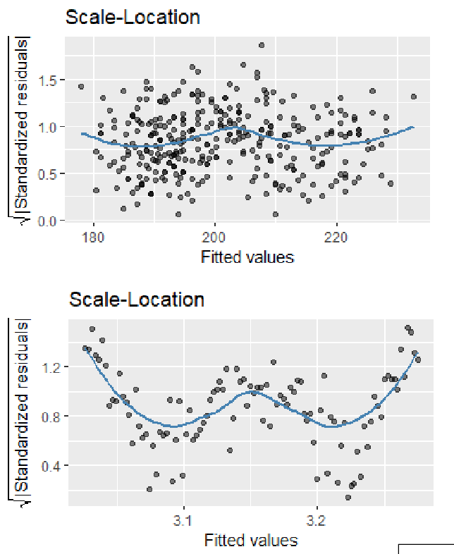 <p>Scale-Location Plot</p>