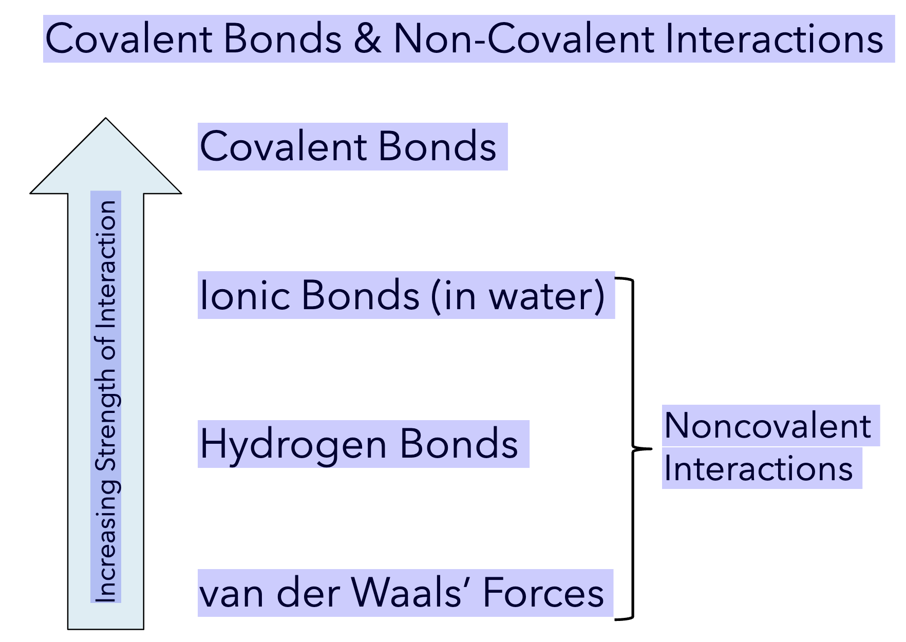 <p> van Der Waals’ Forces → Hydrogen bonds → Ionic bonds → Covalent bonds&nbsp;</p>