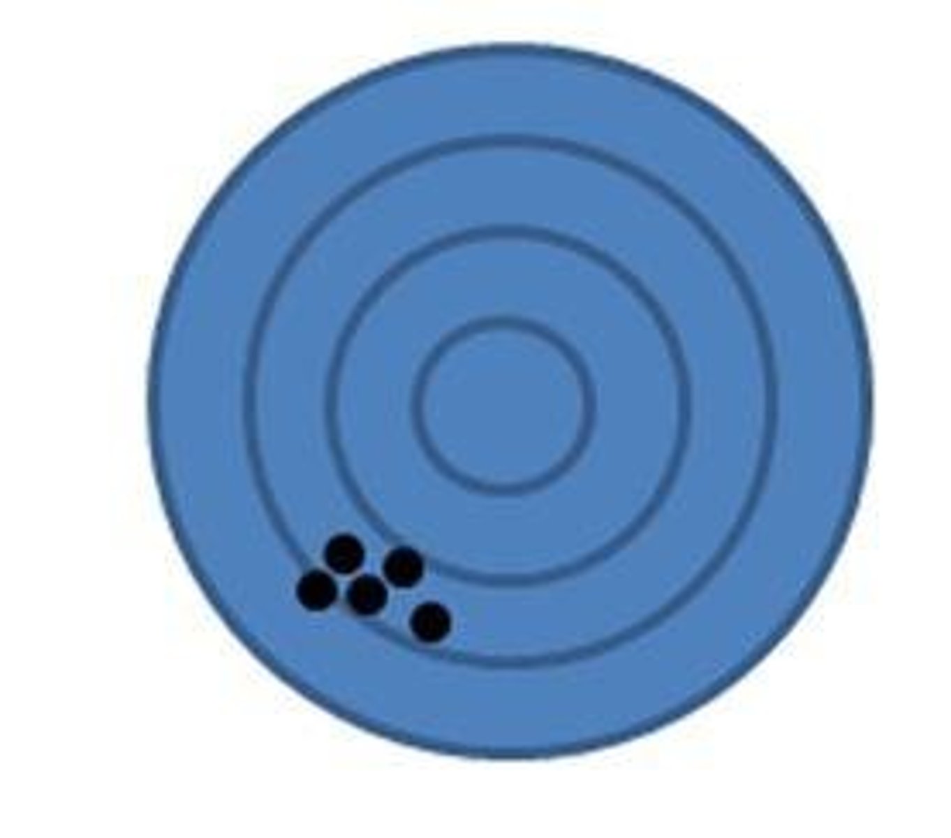 <p>how close measurements are to each other</p>