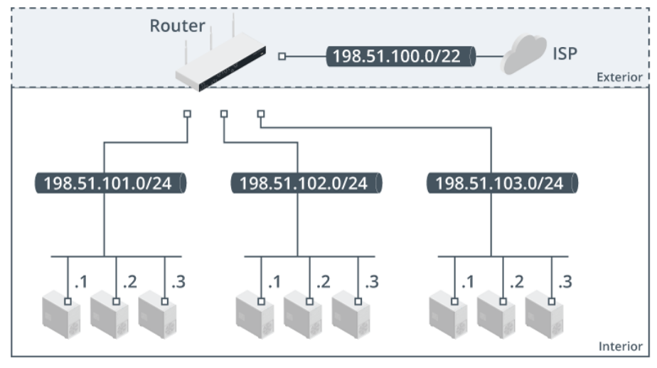 <p>Classless Inter-domain Routing</p>