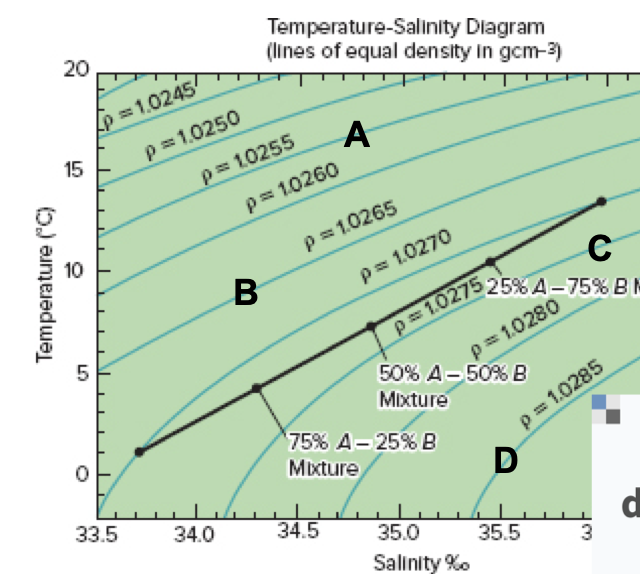 Which of these water masses will reside at the bottom of the water column? 