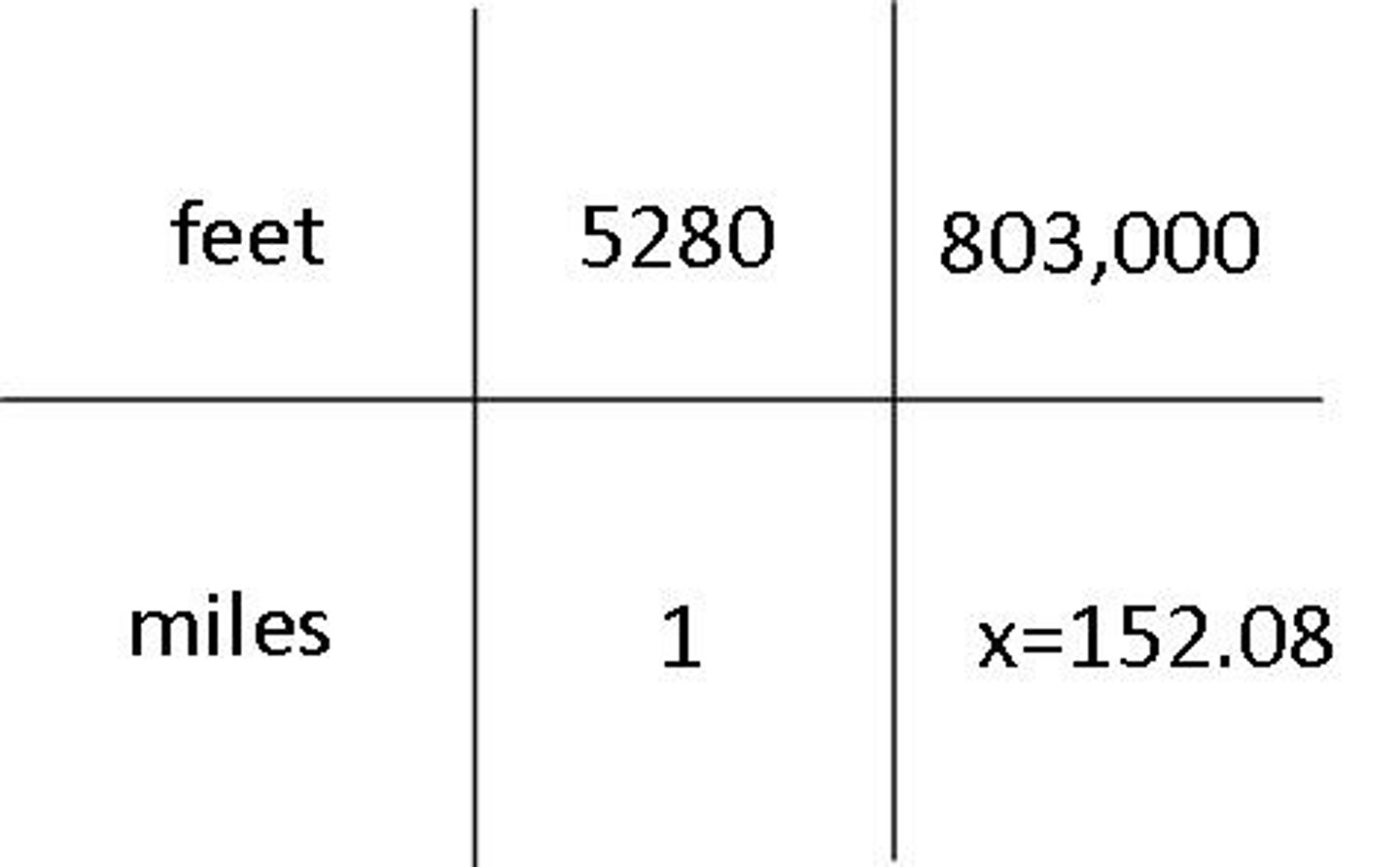 <p>1 mi = 5280 ft</p>