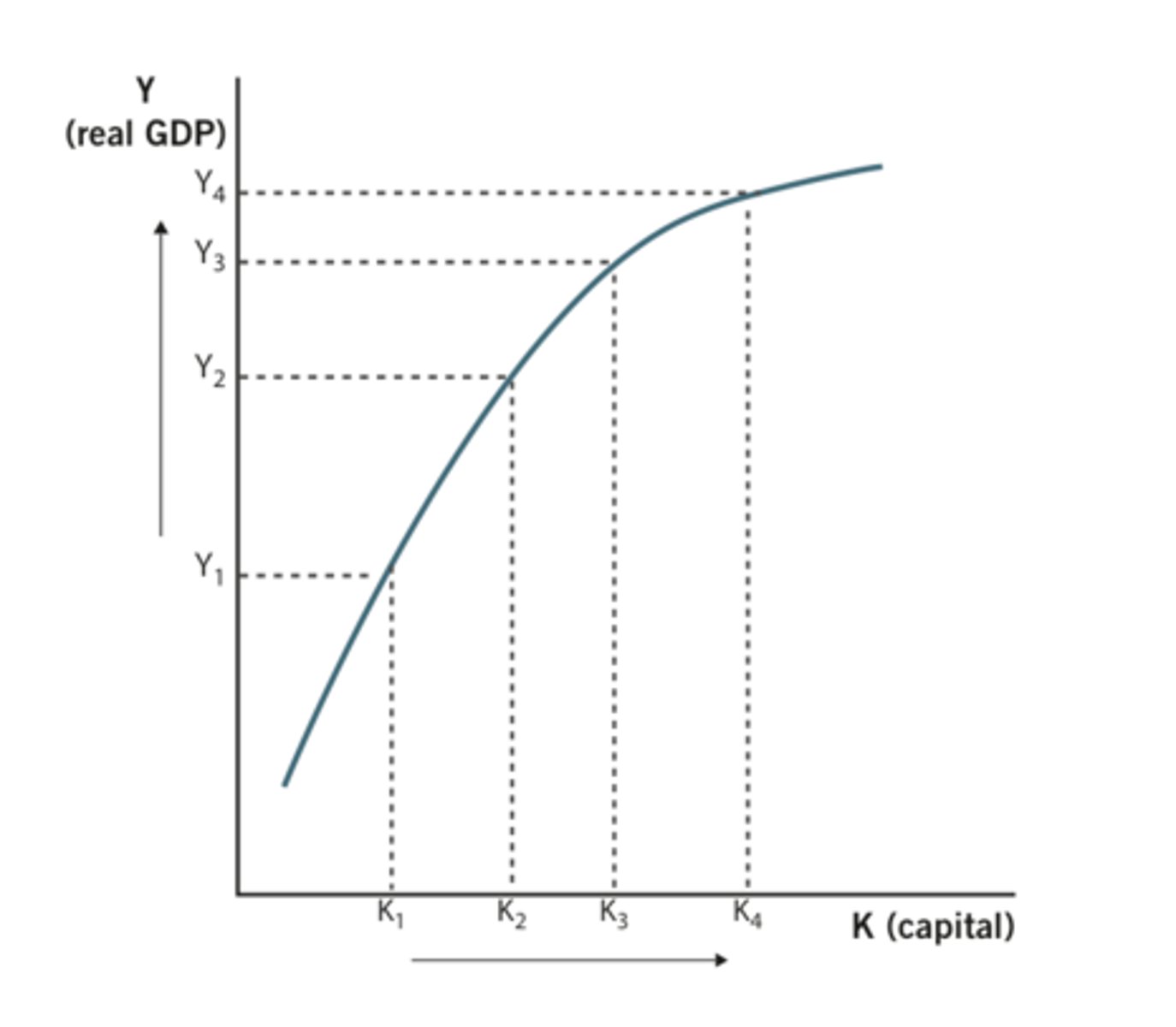 <p>a hypothetical function that shows how productivity (real GDP per worker) depends on the quantities of physical capital per worker and human capital per worker as well as the state of technology</p><p>-aggregate employment and aggregate output are directly related</p>