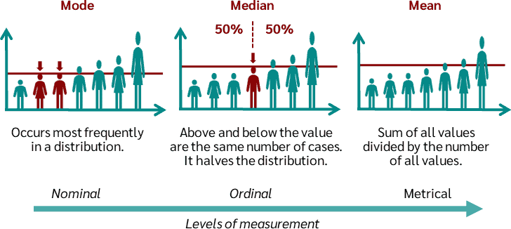 <p><strong><mark>a statistical measurement that indicates the center of a distribution</mark></strong></p><p><strong>Common ones:&nbsp;</strong></p><ul><li><p><strong>Mean</strong>: The most common location parameter, often represented by the symbol μ</p></li><li><p><strong>Median</strong>: The value in the middle of ordered values</p></li><li><p><strong>Mode</strong>: The most common value in a distribution</p></li></ul><p></p>