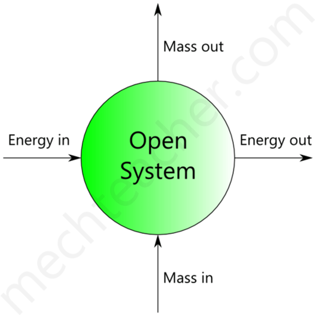<p>a system that exchanges both matter and energy with its surroundings.</p>
