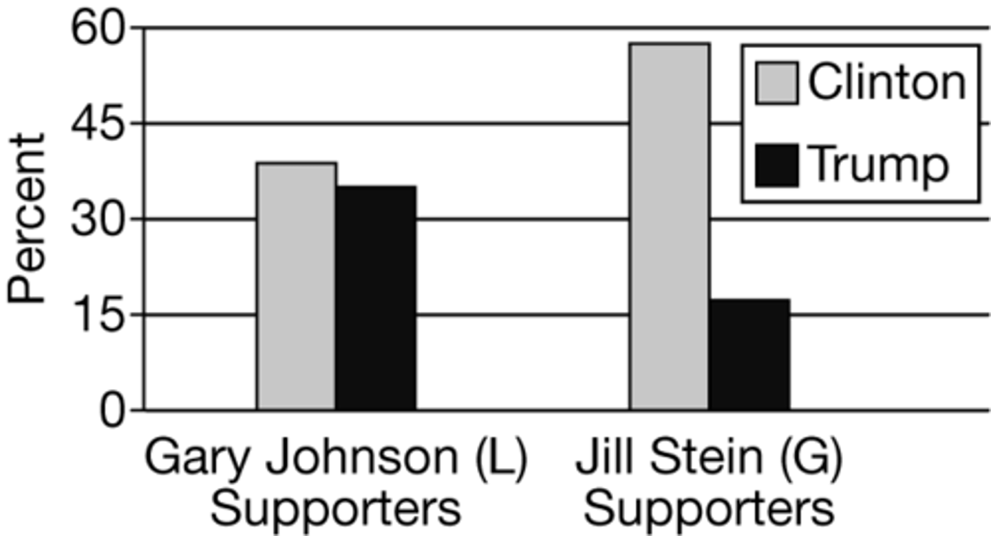 <p>C</p><p>By adopting positions on issues similar to Stein’s in an attempt to win over those voters before the election</p>