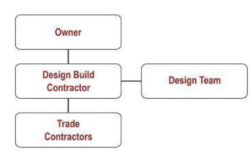 <ul><li><p>Owner hires a design professional&nbsp;</p></li></ul><ul><li><p>Developed design and contract documents&nbsp;</p></li><li><p>Pay a fee that is either a percent of overall cost or lump sum&nbsp;</p></li><li><p>Owner gets bid or negotiates with a specific contractor&nbsp;</p></li><li><p>Contractor is then responsible for completing the project according to the contract documents&nbsp;</p><ul><li><p>Contractor may use in house employees or subs to complete work&nbsp;</p></li></ul></li><li><p>The owner hires a firm to perform the design and construction throughout the life of the project.</p></li><li><p>Can be a single company that offers both services</p></li><li><p>Can be a joint venture that come together to perform a single project</p></li><li><p>In either case, each can hire subcontractors to perform the work in the field</p></li></ul><p></p>