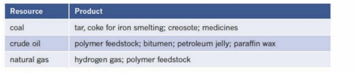 <p>Are non-renewable - are pollutants and cannot be replenished for constant manufacturing</p><p>Are also non-biodegradable - will persist in environment</p><p>There are alternatives being developed</p>