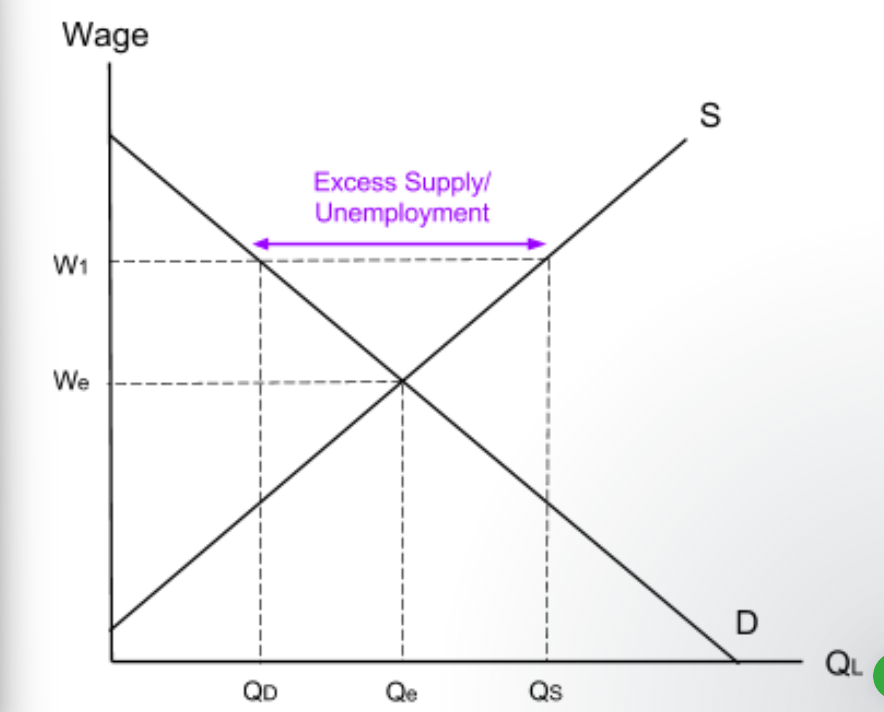 <p>Real wage unemployment is when the wage is above equilibrium. This means that there is a high supply of labour but low demand for it. This creates excess supply of labour, this is known as unemployment.</p><p>If the government sets a national minimum wage above the equilibrium then it will be illegal for firms to pay workers less than this wage. The wage will remain stuck at W1, where there is more labour supply than labour demand.&nbsp;</p><p>Wage can be pushed up because of trade unions.</p><p>Demand-deficient unemployment.&nbsp;</p><p>2008 recession reduce demand for goods and services, firms reduce their production, less workers required, reduce derived demand for labour.&nbsp;</p>