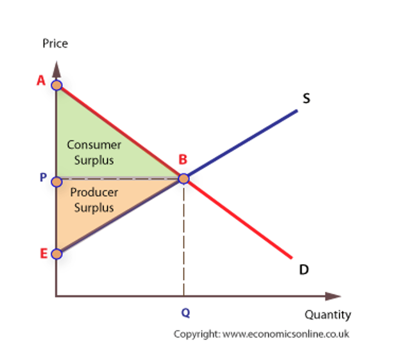 <p>Economic welfare is the total benefit available to society from an economic transaction or situation.</p><p>Economic welfare is also called community surplus. Welfare is represented by the area ABE in the diagram below, which is made up of the area for consumer surplus, ABP plus the area for producer surplus, PBE.</p>