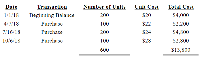 During the 2018, Wally has the following inventory transactions (see image).

For the entire year, the company sells 400 units of inventory for $30 each.

Using FIFO, what is cost of goods sold for 2018?

A) $9,000

B) $8,600

C) $12,000

D) $9,400

E) $8,200