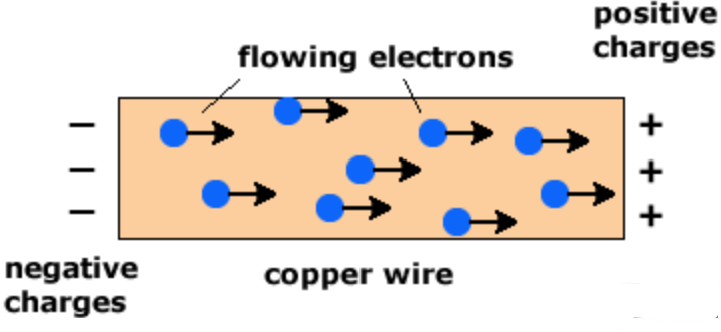 <p>Electric Current (I)</p>