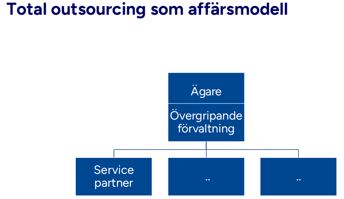 <p>Nästan alla tjänster läggs ut på entrepenad</p>