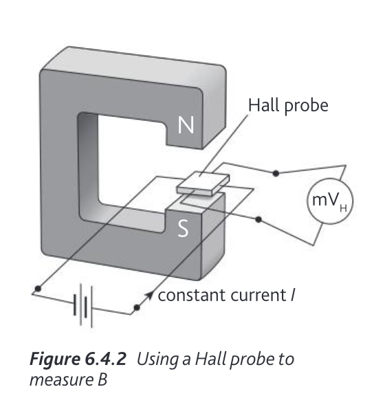 <p><span>A Hall probe is used to measure magnetic flux density. It consists of a thin slice of semiconductor carrying a steady current. When the probe is placed in a magnetic field at right angles to the direction of the current, a potential difference, called the Hall voltage, is generated across it. The Hall voltage is proportional to the magnetic flux density.</span></p>