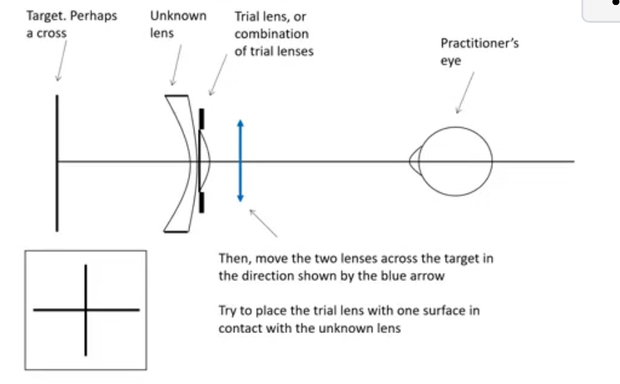 <p>hand neutralisation basic set up </p>