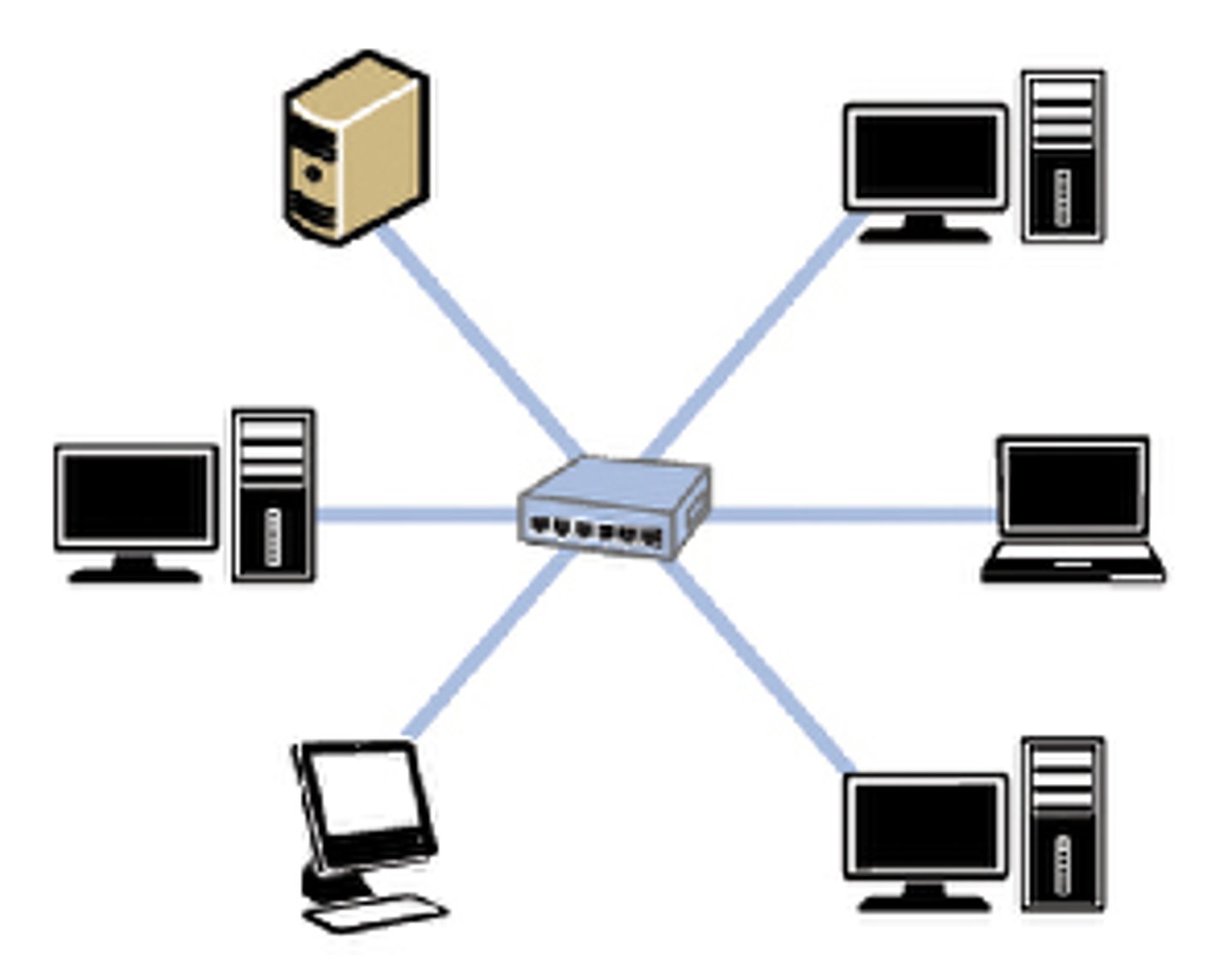 <p>All devices are connected to a single central device, such as a switch or a hub. Communications must go via this central device. Servers, printers and routers would also be connected to this device.</p>