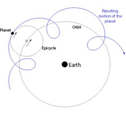<p><span><span>The planet moved on a small circle (an </span></span><strong><span>epicycle</span></strong><span><span>), which itself moved along a larger circle around Earth (the </span></span><strong><span>deferent</span></strong><span><span>). The combined motion created the illusion of a loop.</span></span></p>