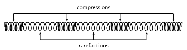 <p><span>A rarefaction is </span><strong>a region in a longitudinal wave where the particles are furthest apart</strong></p>