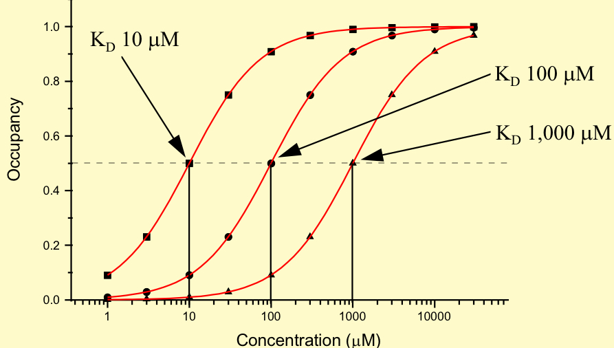 <p>High affinity</p><ul><li><p>Low KD —> high affinity</p></li><li><p>High KD —> low affinity</p></li></ul><p></p>