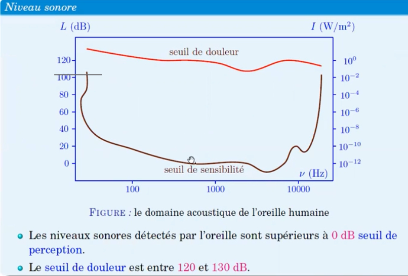 <p>Entre 120 et 130 dB</p>