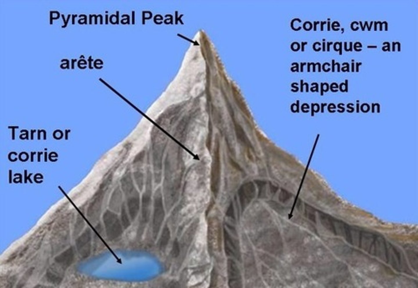 <p>Forms where three or more corries form back to back, their backwalls make the mountain peak.</p>