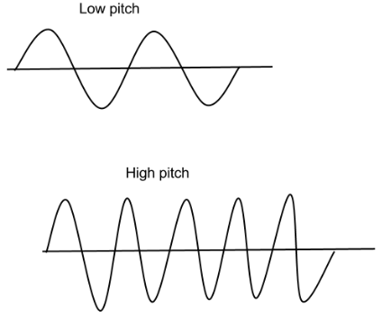 <p>The frequency/height of a sound, measured in hertz or Hz.</p>