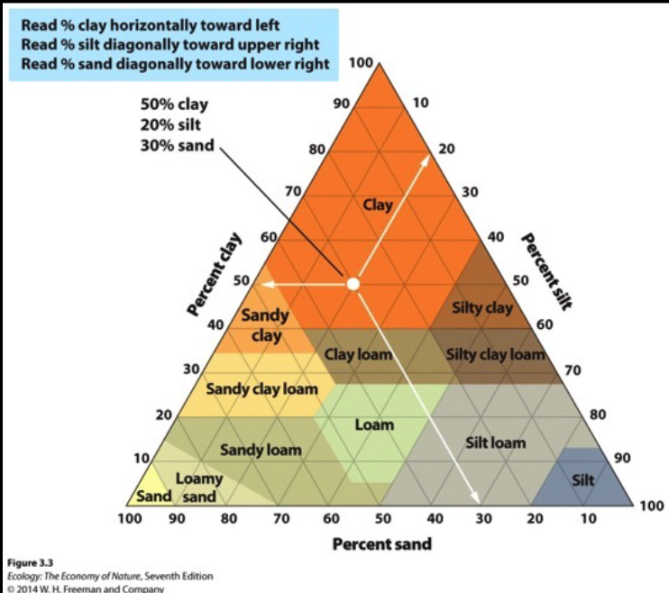 How to read soil composition on the chart