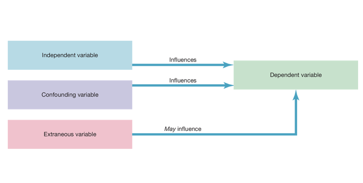<p>A variable other than the IV that has had an effect on the DV which cannot be separated from that of the IV.</p>