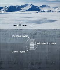 <p>Ice cores are when snow falls in cold polar environments, it gradually builds up layer upon layer, year upon year. The buried layers of snow are compressed and gradually turn into ice. </p><p>The Antarctic ice sheet is nearly 5 km thick in places and the oldest ice (at its base) is thought to be 800,000 years old. </p><p>Scientists are able to drill deep into the ice to extract cylindrical cores. By analysing the trapped water molecules, scientists can calculate the temp. of the atmosphere when the snow fell. </p>