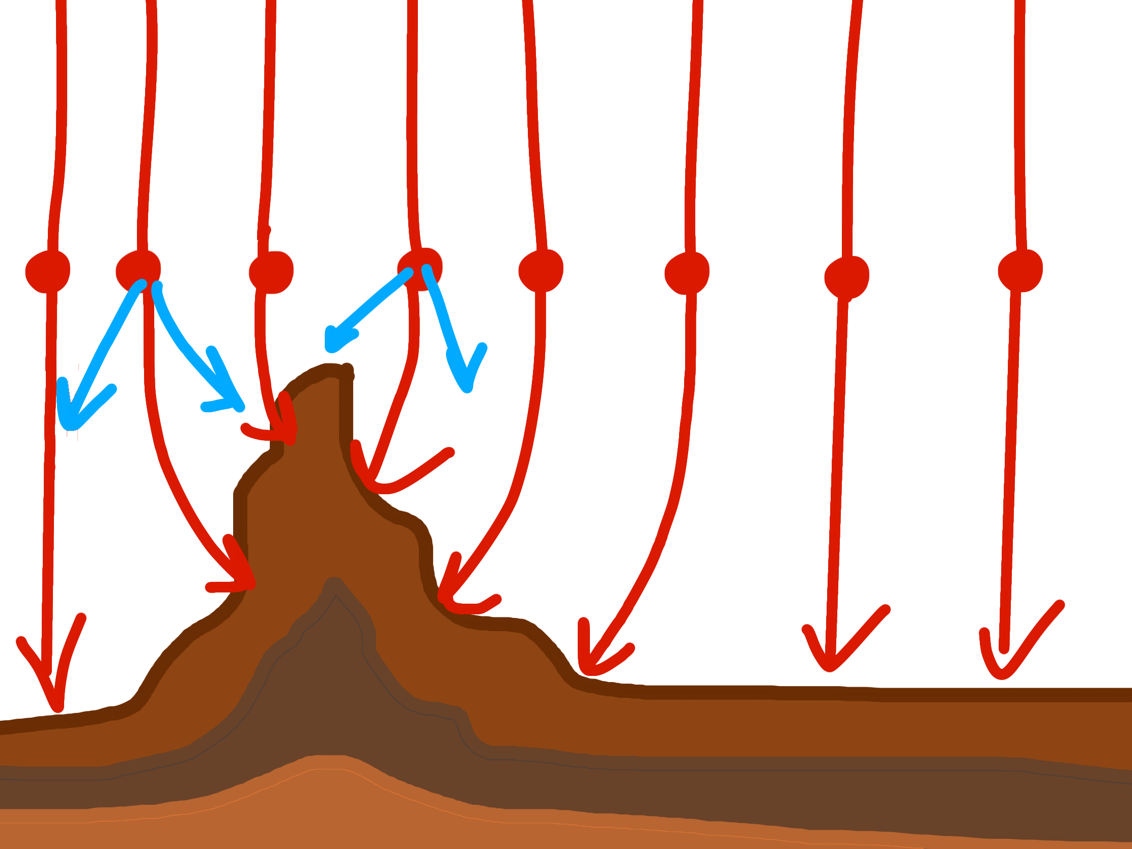 <p>the field lines near the mountain will bend towards the mountain, because it is more dense (more mass). and then uniform at the flat plains</p>