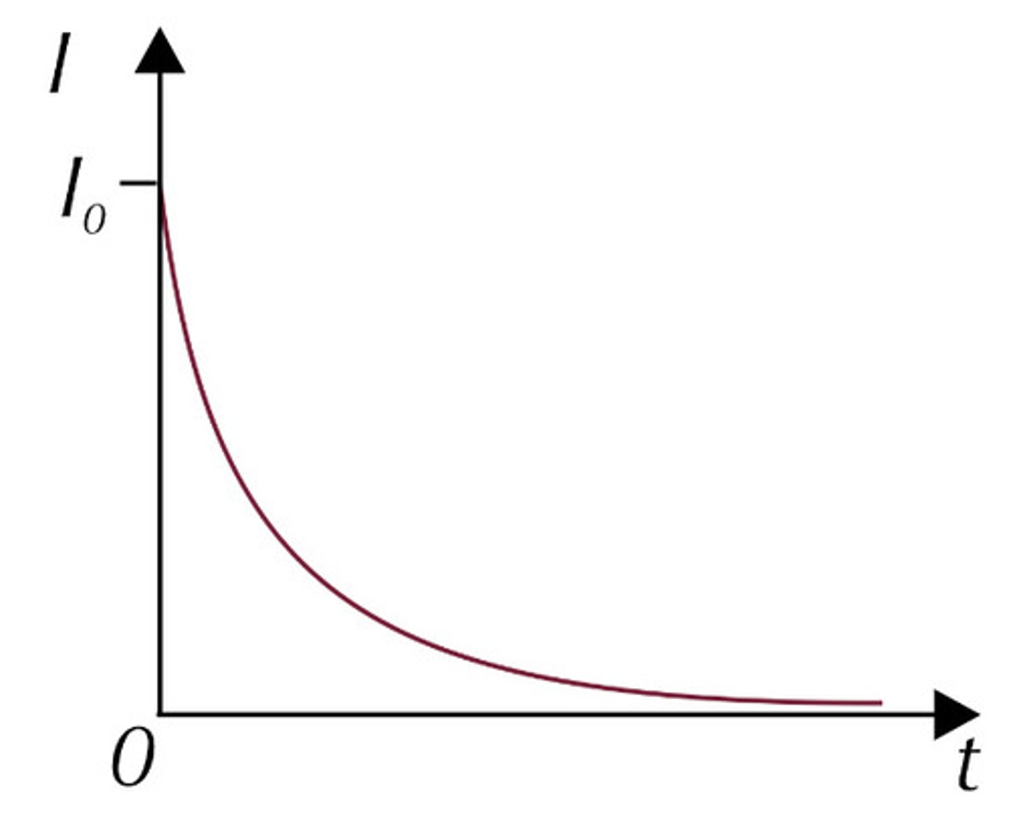 <p>I = I₀e⁻ᵗ/ʳᶜ</p><p>area: charge stored for a certain time interval</p>