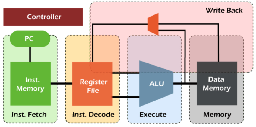 <p>PC → IF (Instruction Memory) → ID (Register File) → EXE (ALU) → MEM (Data Memory) → WB (Write Back) → ID (Register File)</p>