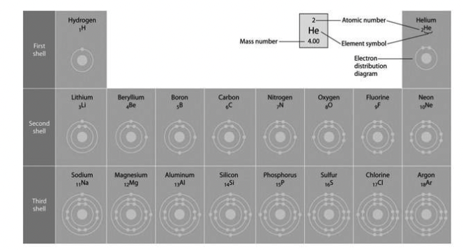 <p>Refer to the following figure to answer the following question</p><p>Refer to the figure above (first three rows of the periodic table). What element has</p><p>properties most similar to carbon?</p><p>A) boron</p><p>B) silicon</p><p>C) nitrogen</p><p>D) aluminum</p><p>E) phosphorus</p>