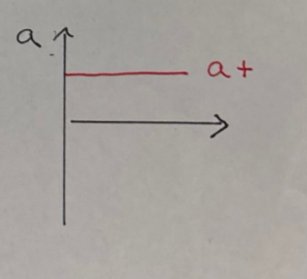 <p>Est-ce un graphique de l’augmentation ou de la diminution de la vitesse?</p>