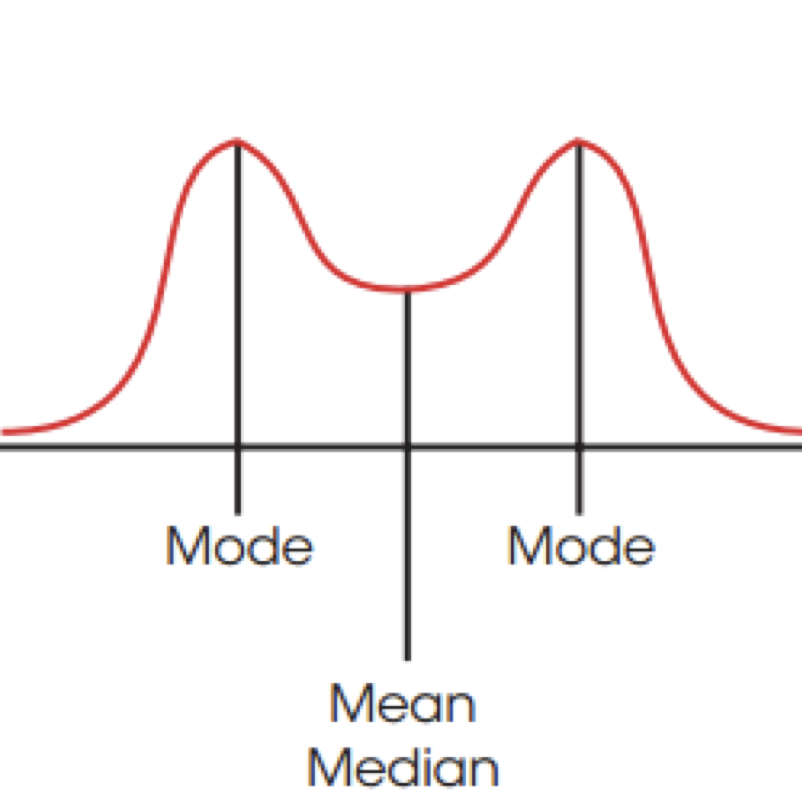<ul><li><p>Symmetrical Distribution!</p><ul><li><p><span>Bimodal</span> Distribution</p></li></ul></li></ul><p></p>